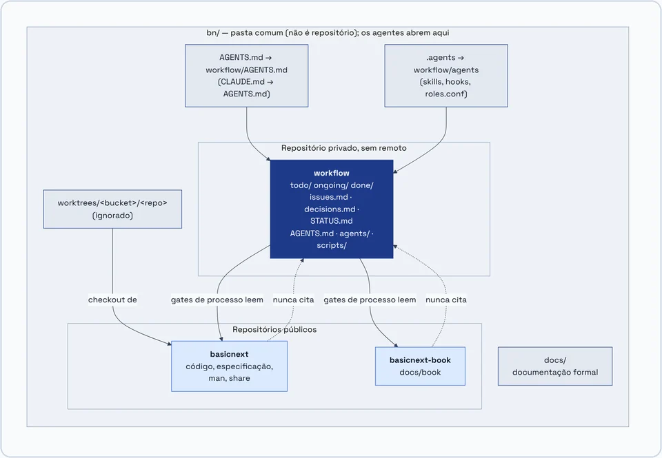 Organization of the repositories in bn/: private workflow and public basicnext and basicnext-book repositories