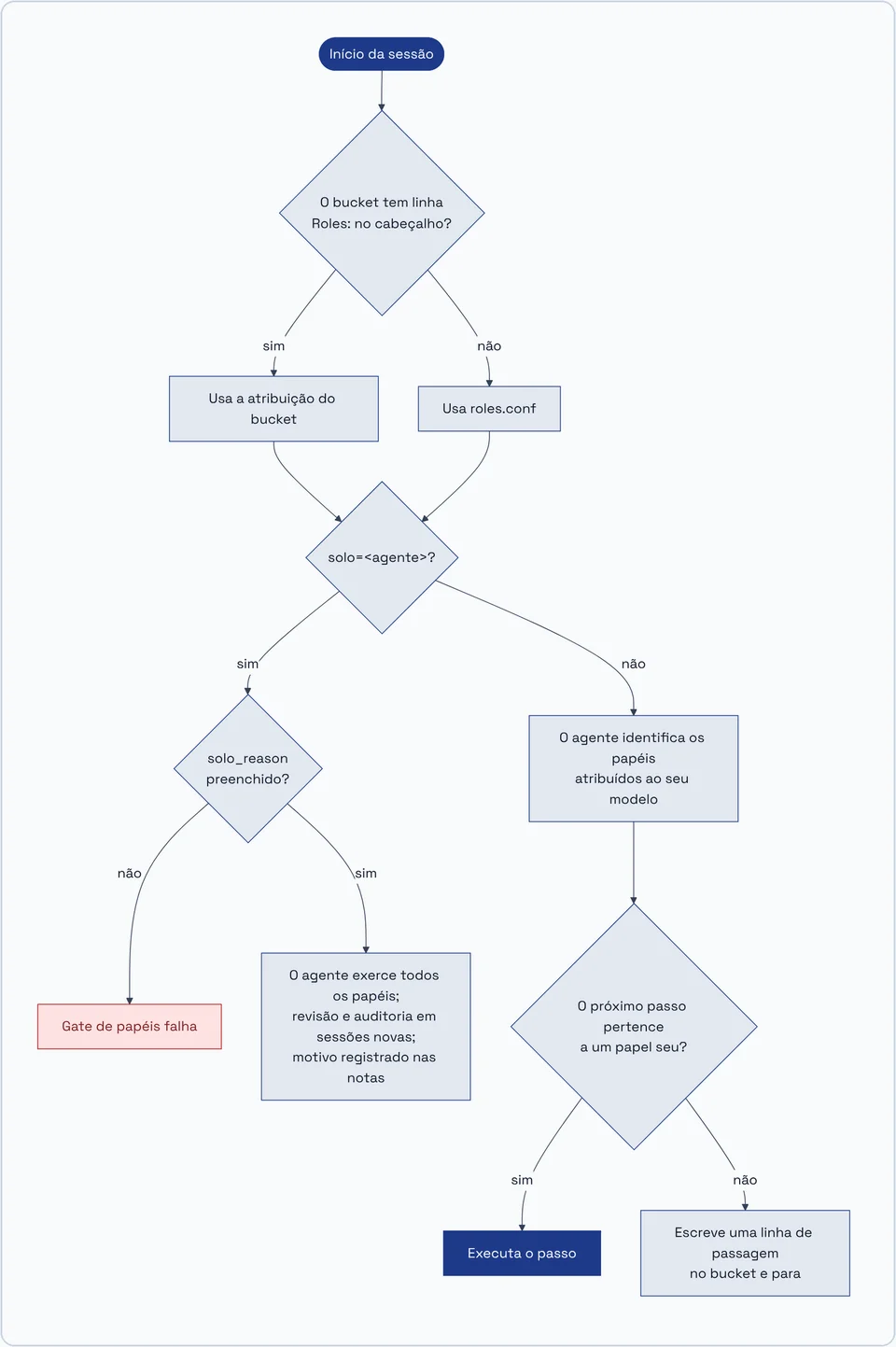 Flowchart of role resolution at the start of each session