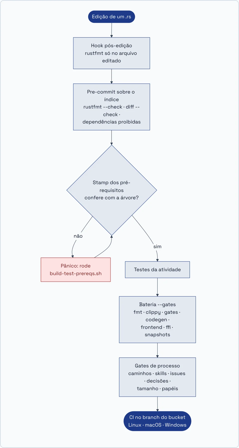 Verification layers, from the post-edit hook to continuous integration
