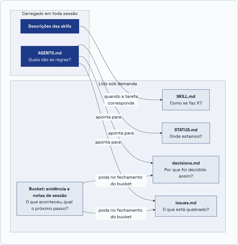Memory layers: what is loaded in every session and what is read on demand