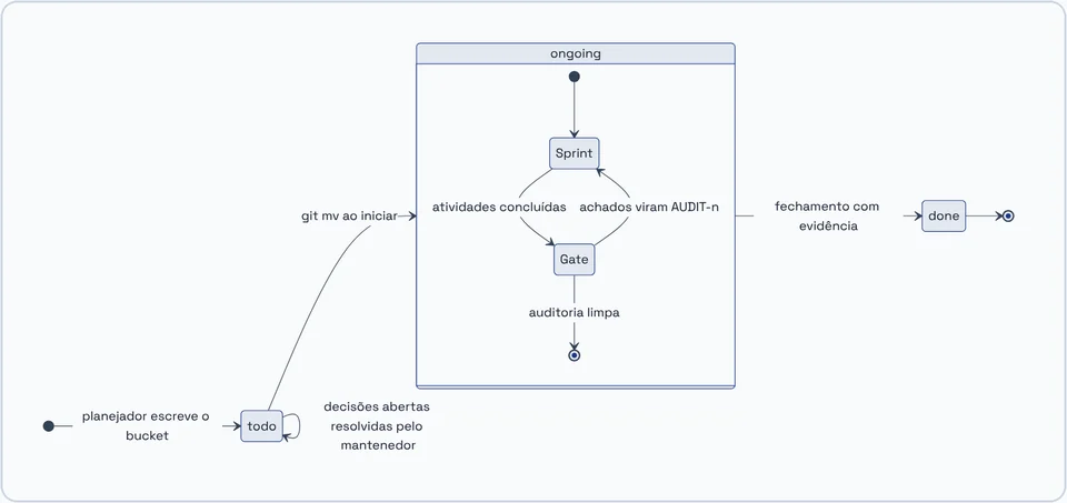 State diagram of a bucket: todo, ongoing, Sprint, Gate, and done