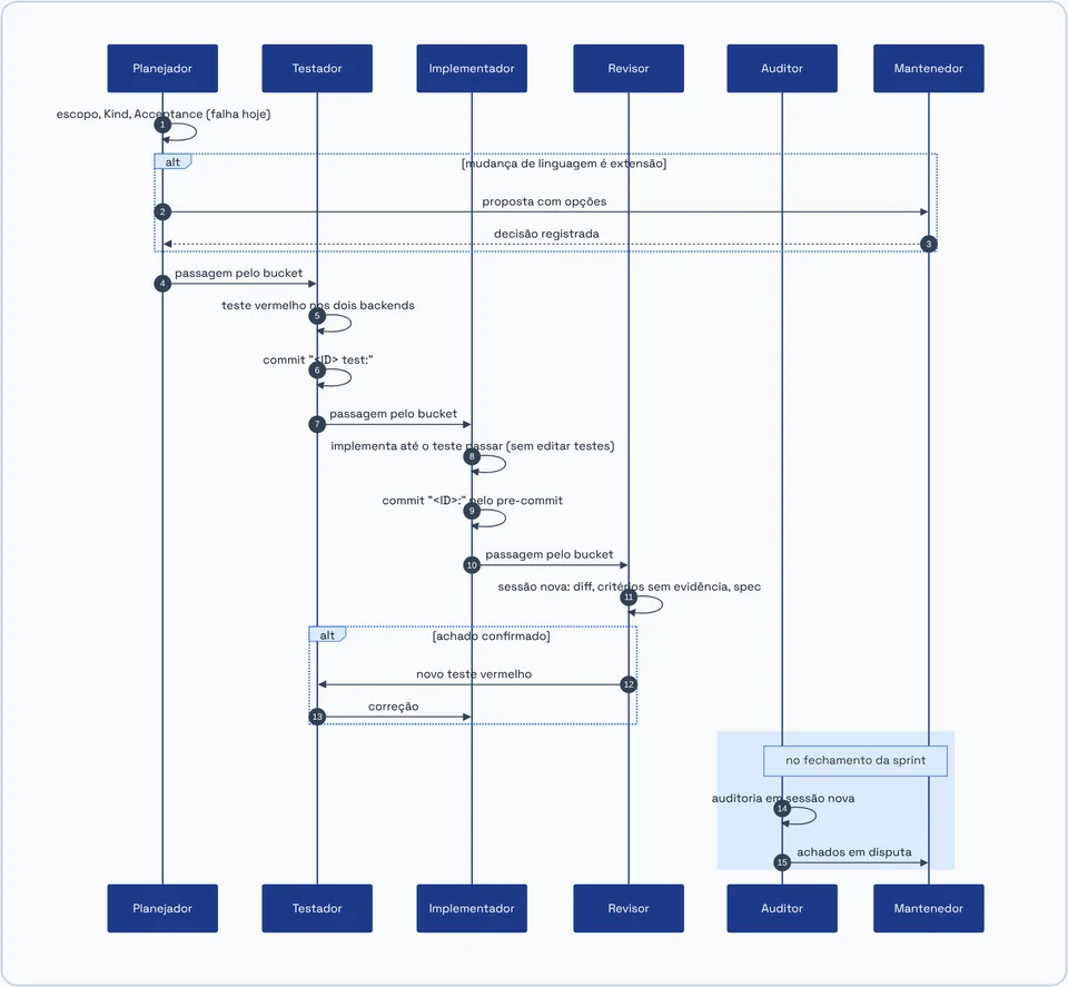 Sequence diagram of an activity across planner, tester, implementer, reviewer, auditor, and maintainer