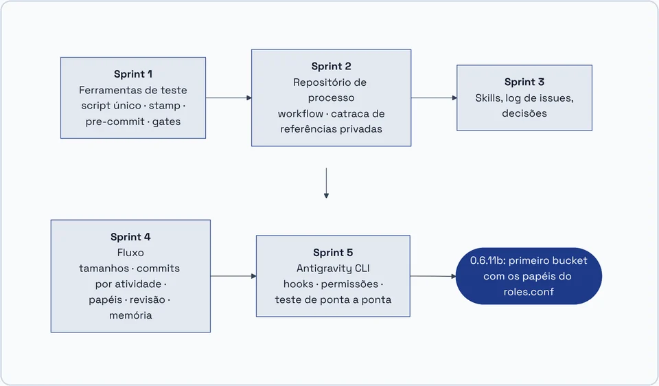 Sequence of the five sprints of the deployment bucket